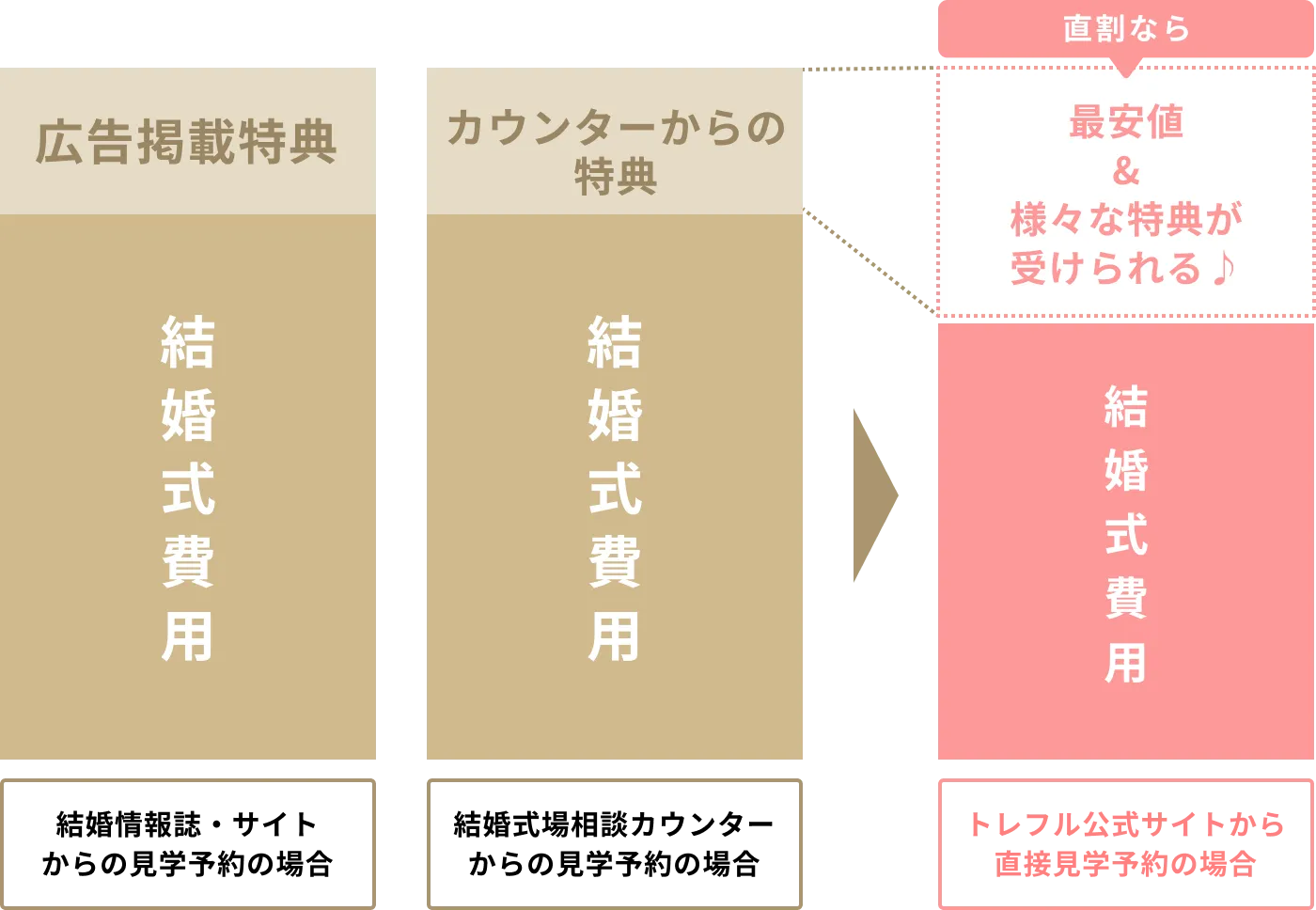 結婚式費用の比較図